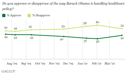 2009-2019 Trend: Do You Approve or Disapprove of the Way Barack Obama Is Handling Healthcare Policy?