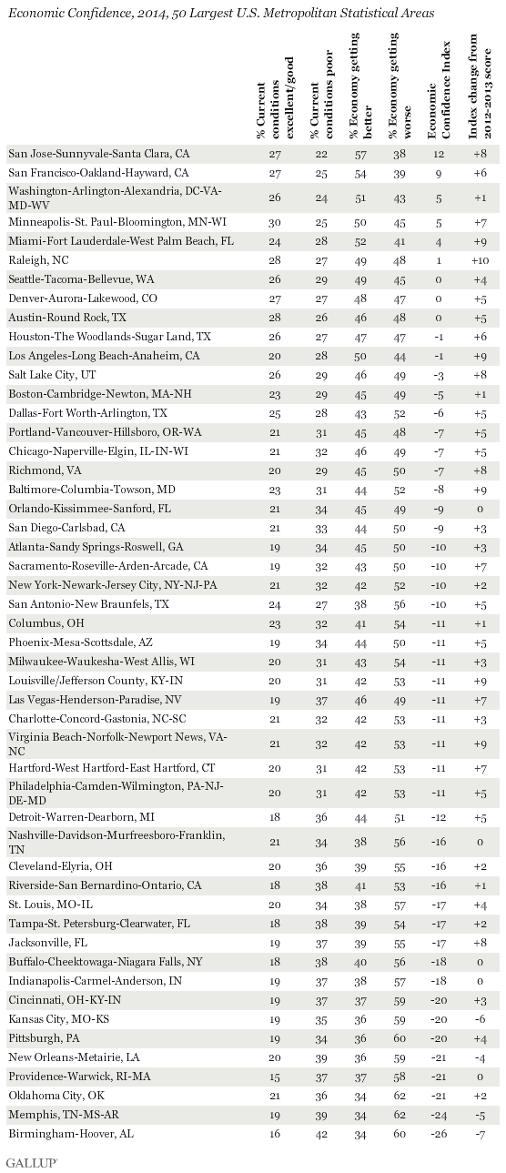 Economic Confidence, 2014, 50 Largest U.S. Metropolitan Statistical Areas