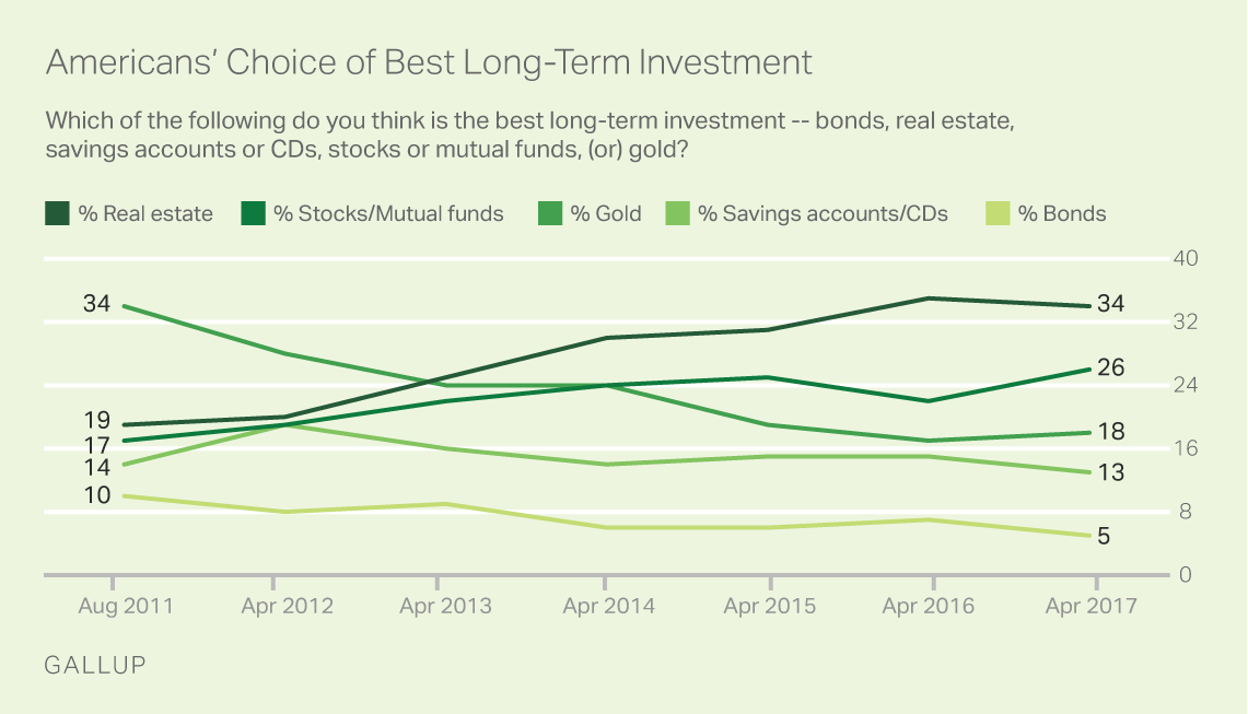 Trend: Americans' Choice of Best Long-Term Investment
