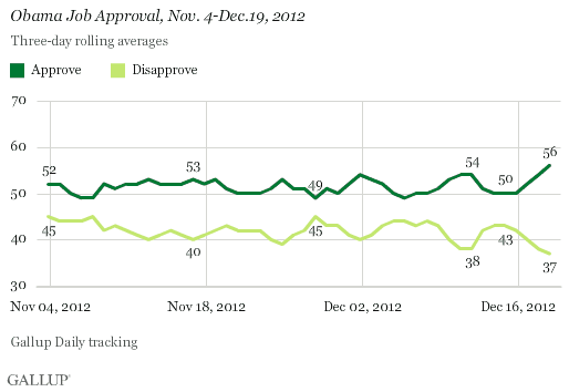 Obama Job Approval, Nov. 4-Dec.19, 2012