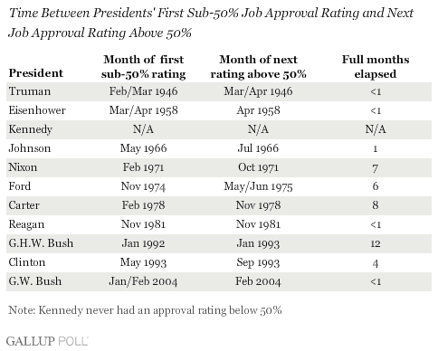 Time Between Presidents' First Sub-50% Job Approval Rating and Next Job Approval Rating Above 50%
