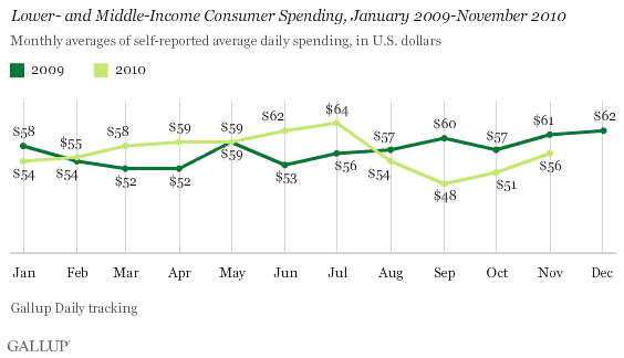 Lower- and Middle-Income Consumer Spending, January 2009-November 2010