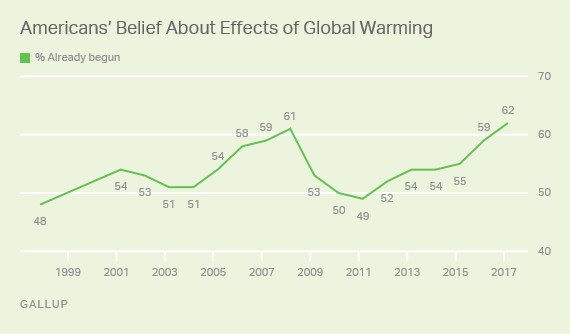 American beliefs about effects of global warming