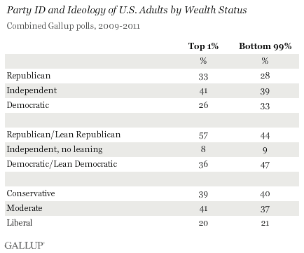 Party ID and Ideology of U.S. Adults by Wealth Status, Combined Gallup Polls, 2009-2011
