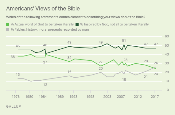 Image result for americans' views of the bible