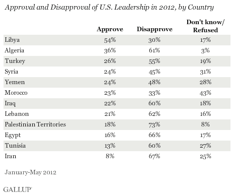 2012 U.S. leadership approval and disapproval.gif