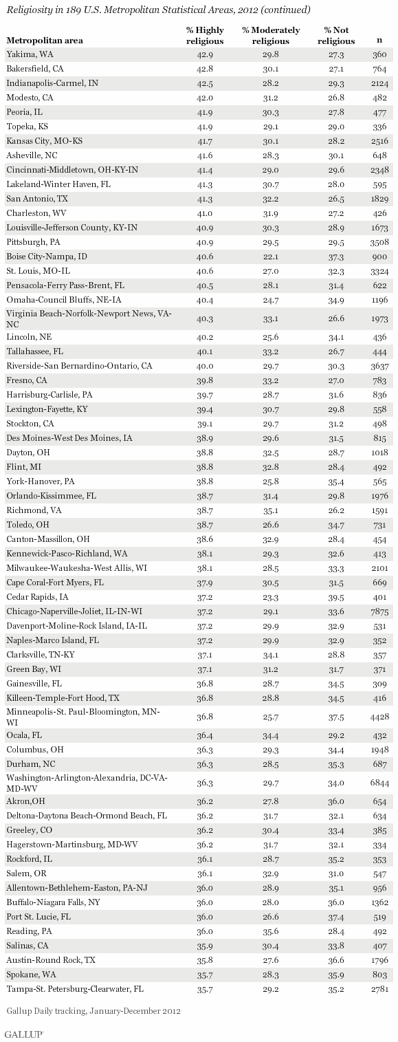 Religiosity in 189 U.S. Metropolitan Statistical Areas, 2012, continued
