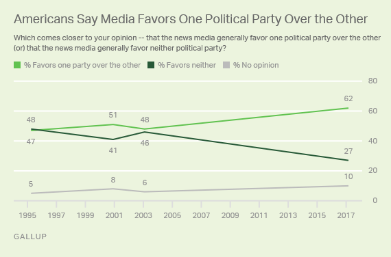 Six In 10 In Us See Partisan Bias In News Media