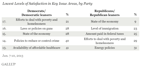 Lowest Levels of Satisfaction in Key Issue Areas, by Party, January 2013