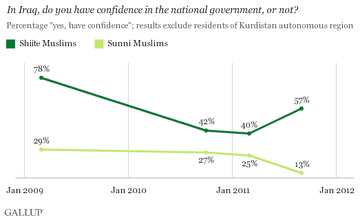 confidence in government in Iraq