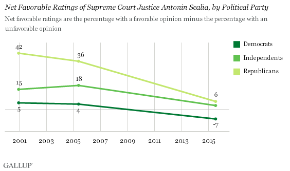 Trend: Net Favorable Ratings of Supreme Court Justice Antonin Scalia, by Political Party