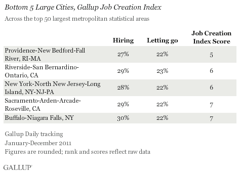Bottom 5 Large Cities, Gallup Job Creation Index, 2011