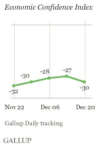 Economic Confidence Index, Weeks Ending Nov. 22-Dec. 20, 2009