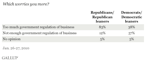 Which Worries You More: Too Much or Too Little Government Regulation of Business? By Party ID