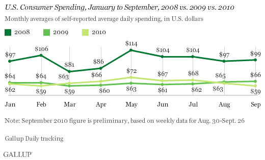 U.S. Consumer Spending, January to September, 2008 vs. 2009 vs. 2010, Monthly Averages