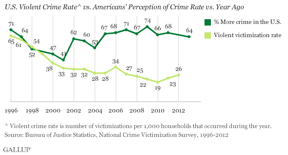 U.S. Violent Crime Rate^ vs. Americans' Perception of Crime Rate vs. Year Ago