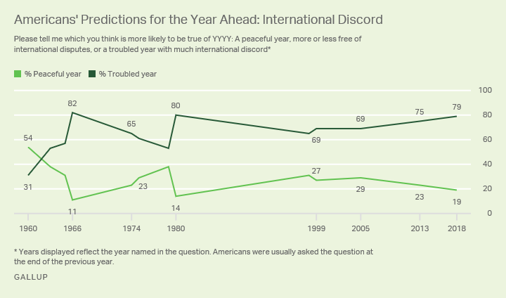 Americans' Predictions for the Year Ahead: International Discord