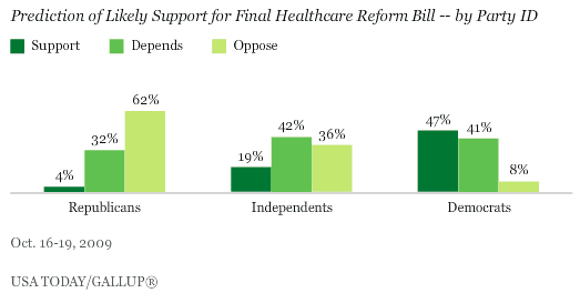 Prediction of Likely Support for Final Healthcare Reform Bill, by Party ID
