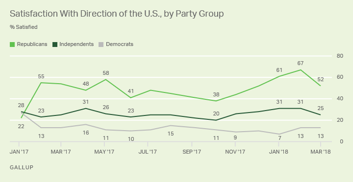 Satisfaction With Direction of the U.S., by Party Group