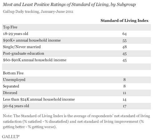 Most and Least Positive Ratings of Standard of Living, by Subgroup