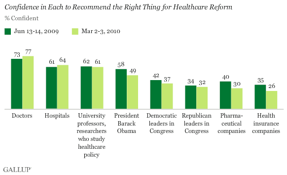 Confidence in Each to Recommend the Right Thing for Healthcare Reform
