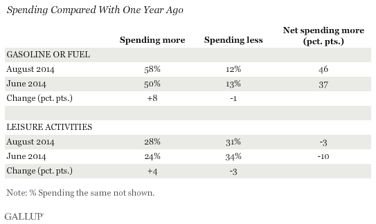 Spending Compared With One Year Ago, August vs. June 2014
