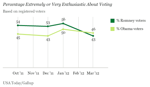 Trend: Percentage Extremely or Very Enthusiastic About Voting, Among Registered Voters
