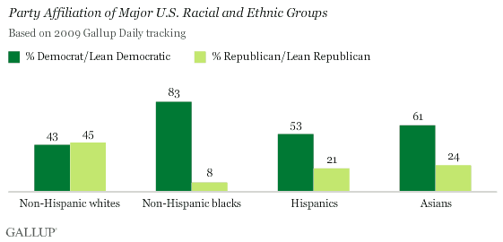 Party Affiliation of Major U.S. Racial and Ethnic Groups