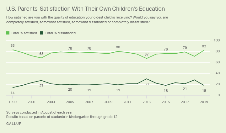 Line graph showing percentage of Americans satisfied with quality of their oldest child’s education each year from 1999 to 2019.