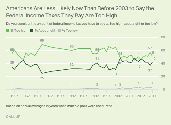 Americans Are Less Likely Now Than Before 2003 to Say the Federal Income Taxes They Pay Are Too High