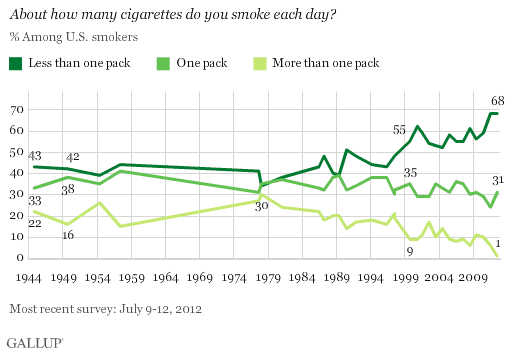 Trend: About how many cigarettes do you smoke each day?