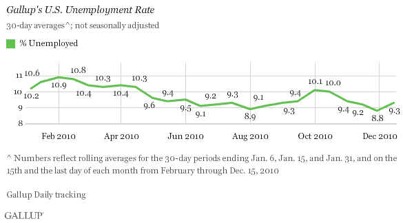 Gallup's U.S. Unemployment Rate, Bimonthly Trend, January-Dec. 15, 2010