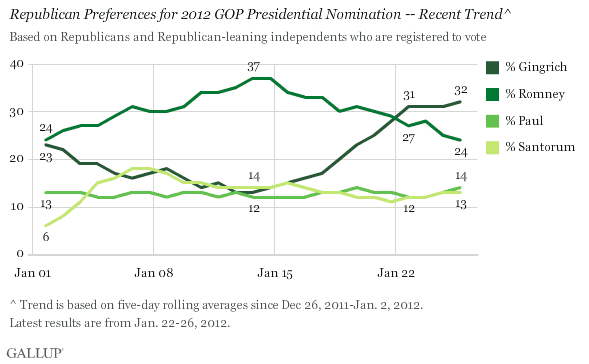 Republican Preferences for 2012 GOP Presidential Nomination -- Recent Trend