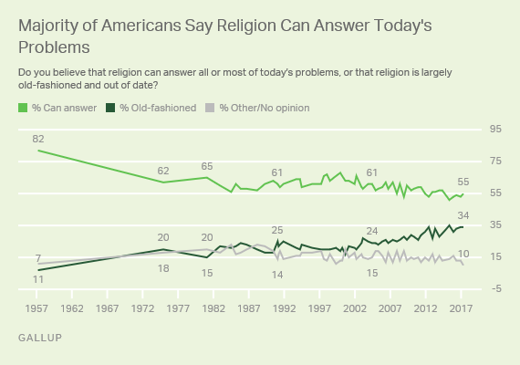 Majority of Americans Say Religion Can Answer Today's Problems