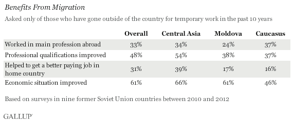 Migration benefits more in Central Asia.gif