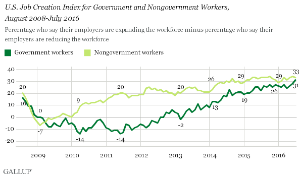 U.S. Job Creation Index for Government and Nongovernment Workers, August 2008-July 2016