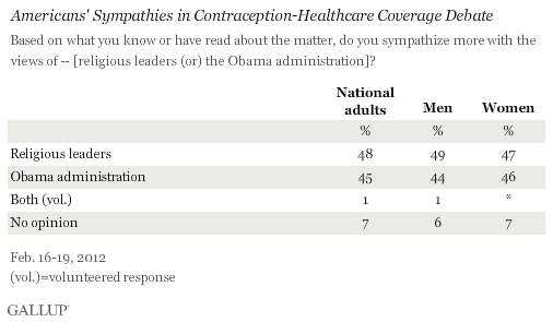 Americans' Sympathies in Contraception-Healthcare Coverage Debate