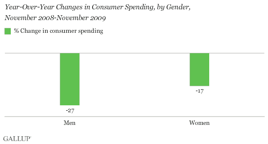 Year-Over-Year Changes in Spending, by Gender, November 2008-November 2009