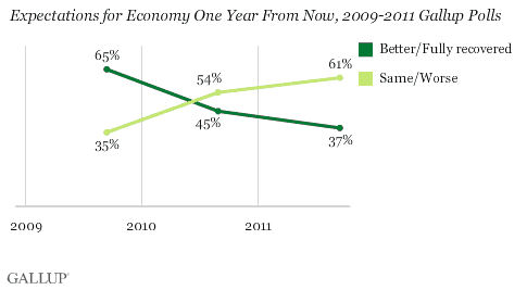Expectations for Economy One Year From Now, 2009-2011 Gallup Polls