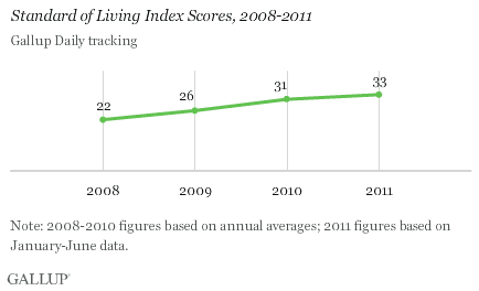 Standard of Living Index Scores, 2008-2011