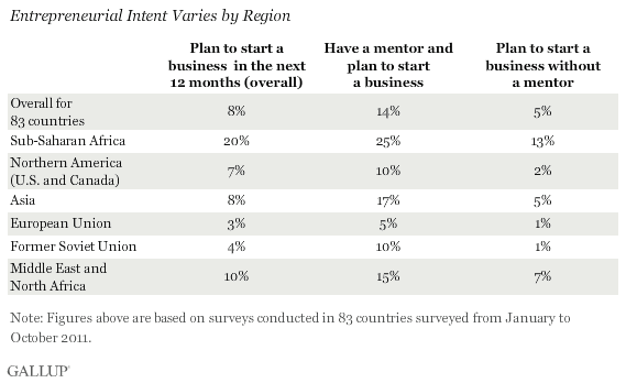 Entrepreneurial intent varies by world region