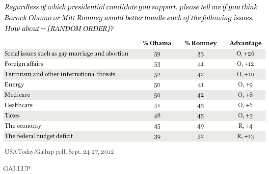 Regardless of which presidential candidate you support, please tell me if you think Barack Obama or Mitt Romney would better handle each of the following issues. How about -- [RANDOM ORDER]? September 2012