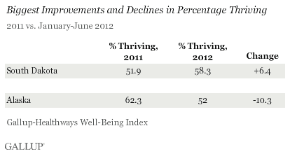 Biggest Improvements and Declines in Percentage Thriving
