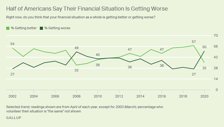 Line graph. 50% say their financial situation is getting worse.