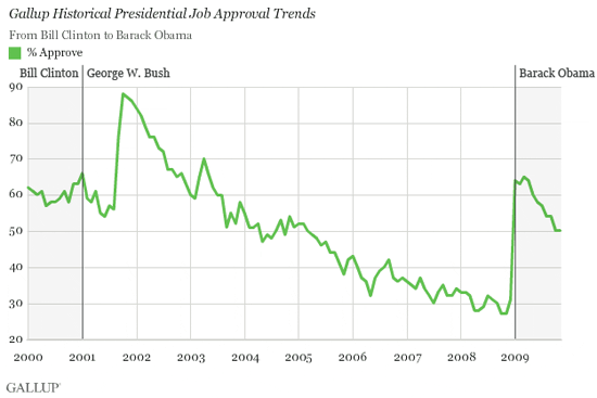 Gallup Historical Presidential Job Approval Trends, 2000-2009