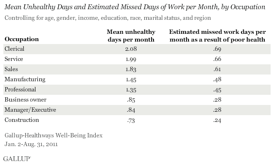 Unhealthy days per month by occupation