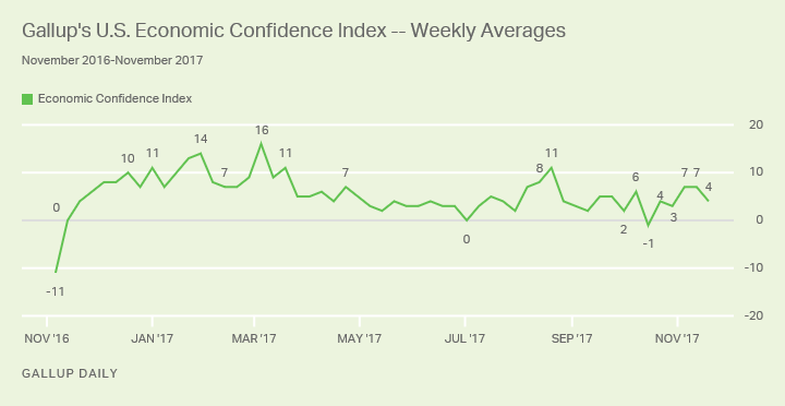 Gallup's U.S. Economic Confidence Index Weekly Averages