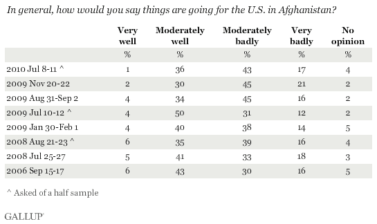 2006-2010 Trend: In General, How Would You Say Things Are Going for the U.S. in Afghanistan?