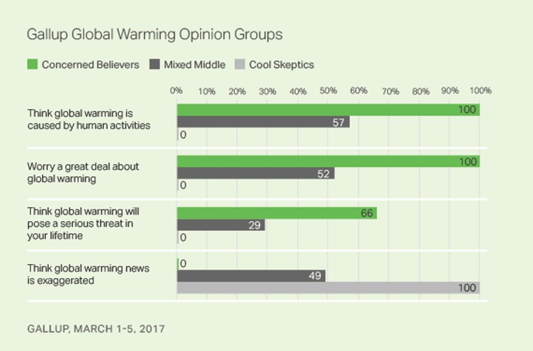 Gallup Global Warming Opinion Groups, March 2017
