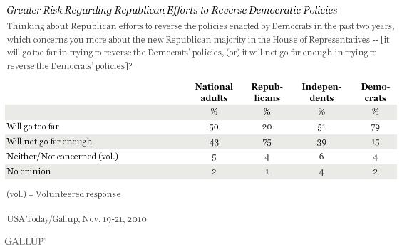 Greater Risk Regarding Republican Efforts to Reverse Democratic Policies, Among National Adults and by Party ID, November 2010